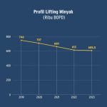 KAHMI Usakti Soroti Turunnya Kinerja Hulu Migas RI Sejak 2019